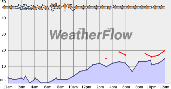 Current Wind Graph