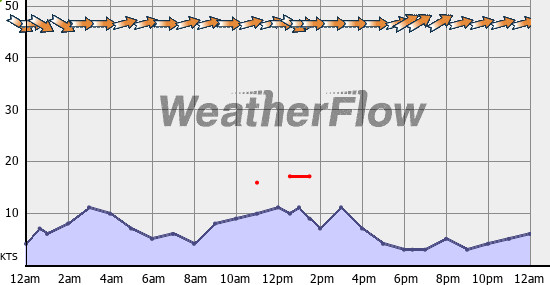 Current Wind Graph