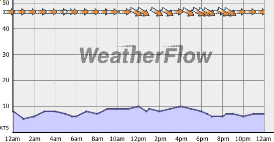Current Wind Graph