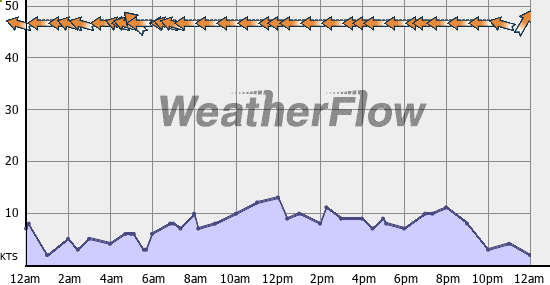Current Wind Graph