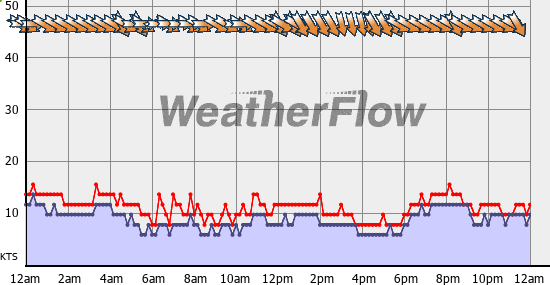 Current Wind Graph