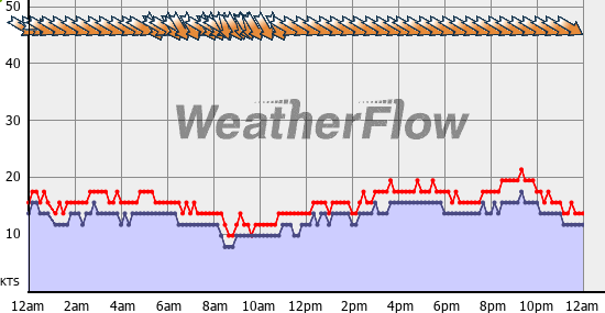 Current Wind Graph