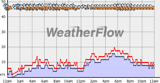 Current Wind Graph