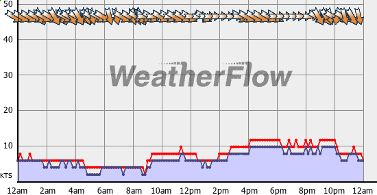 Current Wind Graph