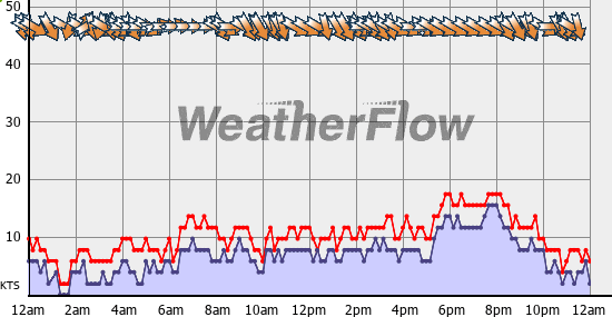 Current Wind Graph