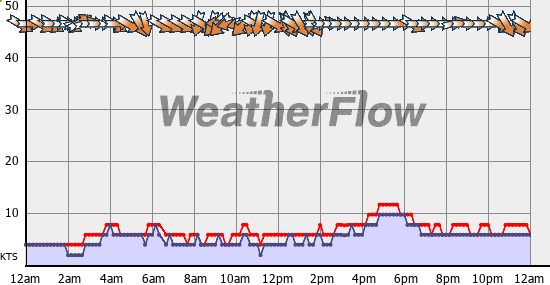 Current Wind Graph