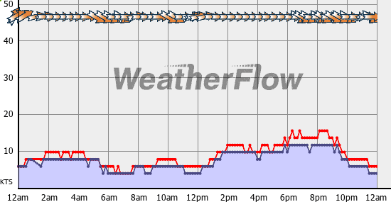 Current Wind Graph