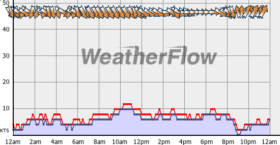 Current Wind Graph