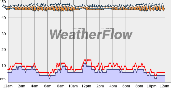 Current Wind Graph