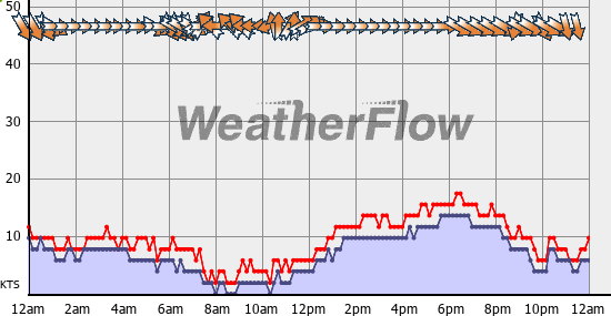 Current Wind Graph