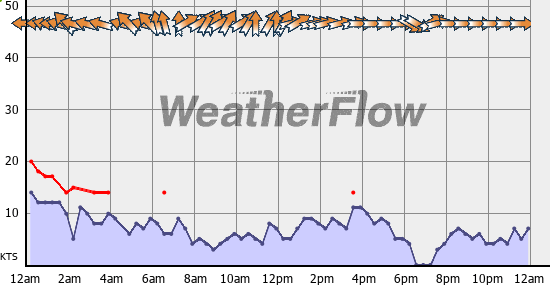 Current Wind Graph