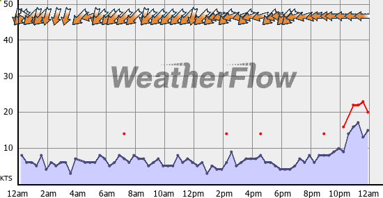 Current Wind Graph