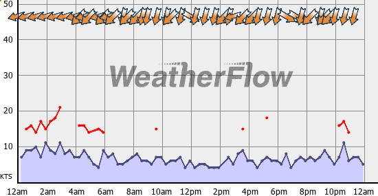 Current Wind Graph