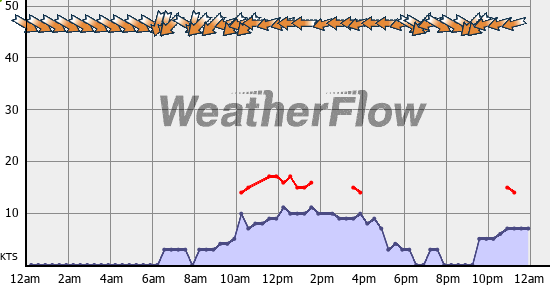 Current Wind Graph