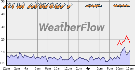 Current Wind Graph