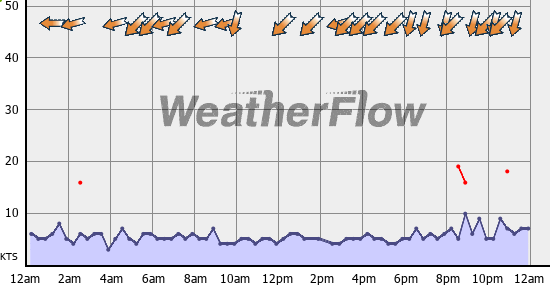 Current Wind Graph