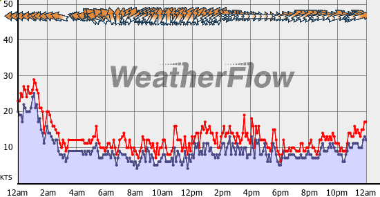 Current Wind Graph