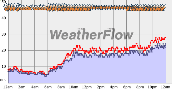 Current Wind Graph