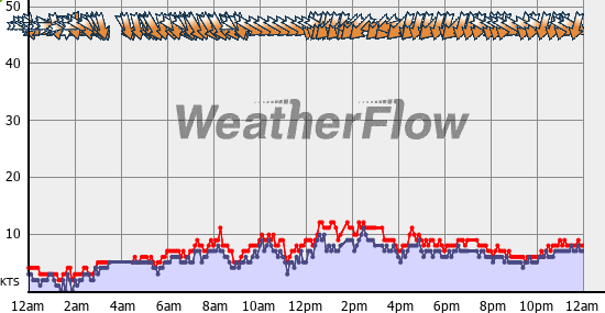 Current Wind Graph