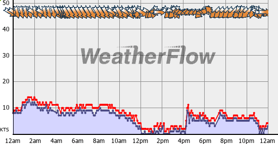 Current Wind Graph