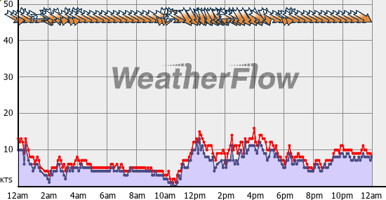 Current Wind Graph