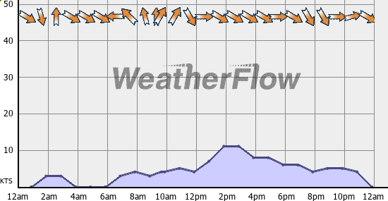 Current Wind Graph