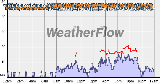 Current Wind Graph