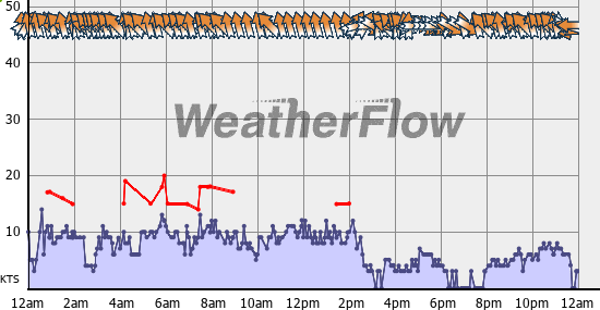Current Wind Graph