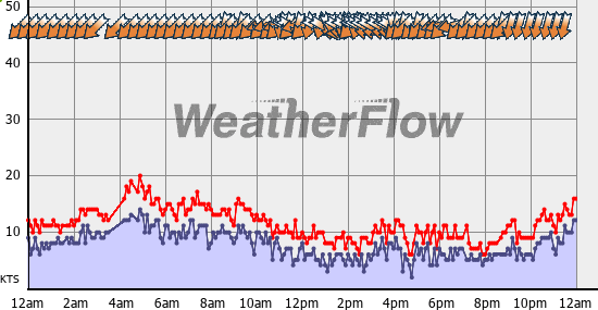 Current Wind Graph