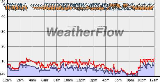 Current Wind Graph