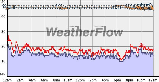 Current Wind Graph