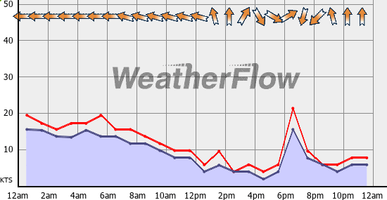 Current Wind Graph