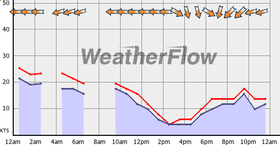 Current Wind Graph