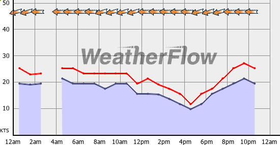 Current Wind Graph