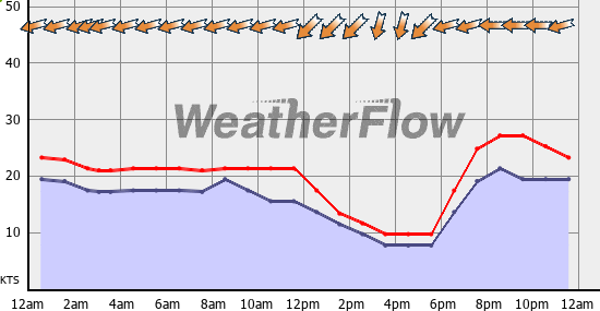 Current Wind Graph