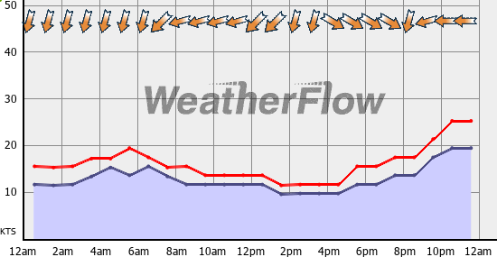 Current Wind Graph