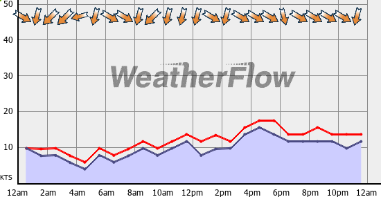 Current Wind Graph