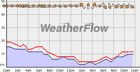 Current Wind Graph