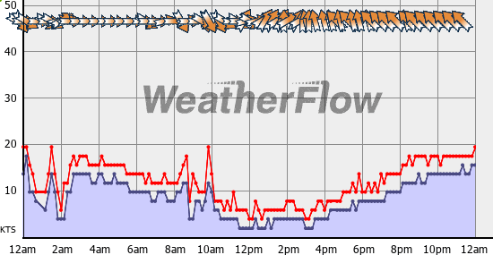 Current Wind Graph