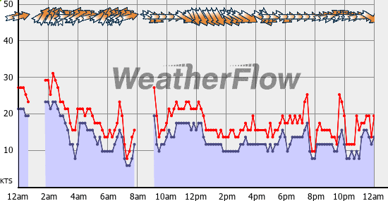 Current Wind Graph