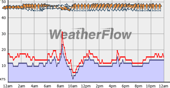 Current Wind Graph