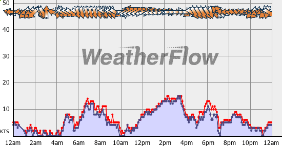 Current Wind Graph