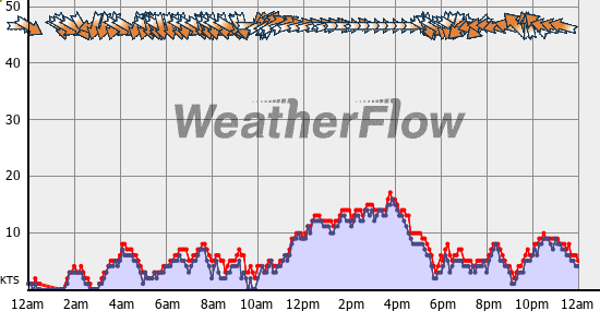 Current Wind Graph