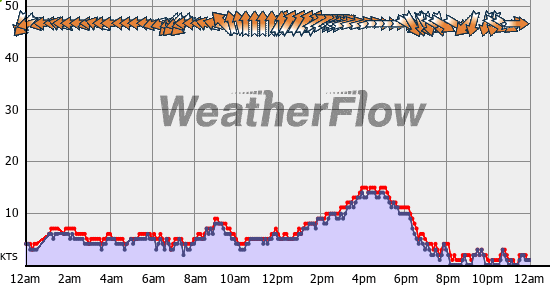 Current Wind Graph