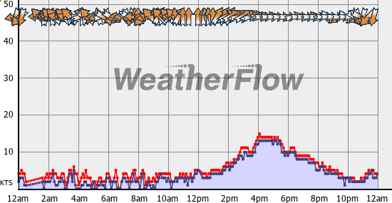 Current Wind Graph