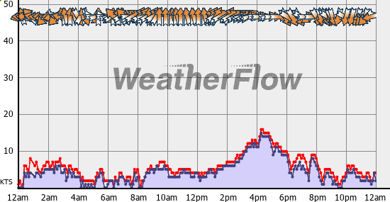 Current Wind Graph