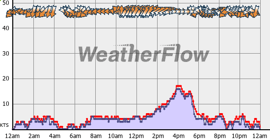 Current Wind Graph
