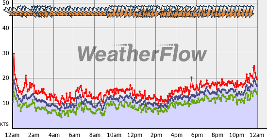 Current Wind Graph