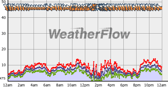 Current Wind Graph