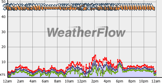 Current Wind Graph